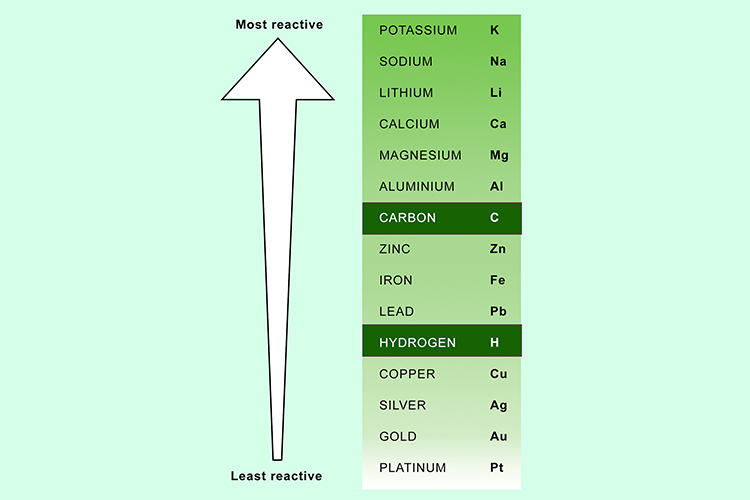 In the reactivity series metal reactivity has its own list